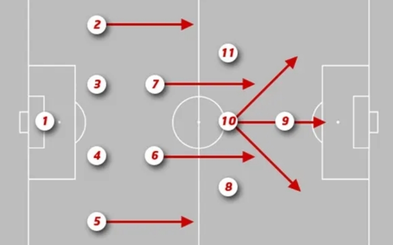 Cách HLV sử dụng sơ đồ "Cây thông" 4-3-2-1 kiểm soát trung tuyến.